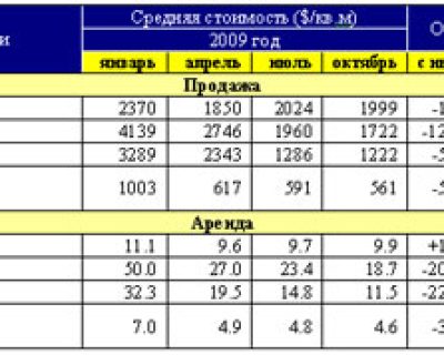 Жилье в столице стало дороже офисов