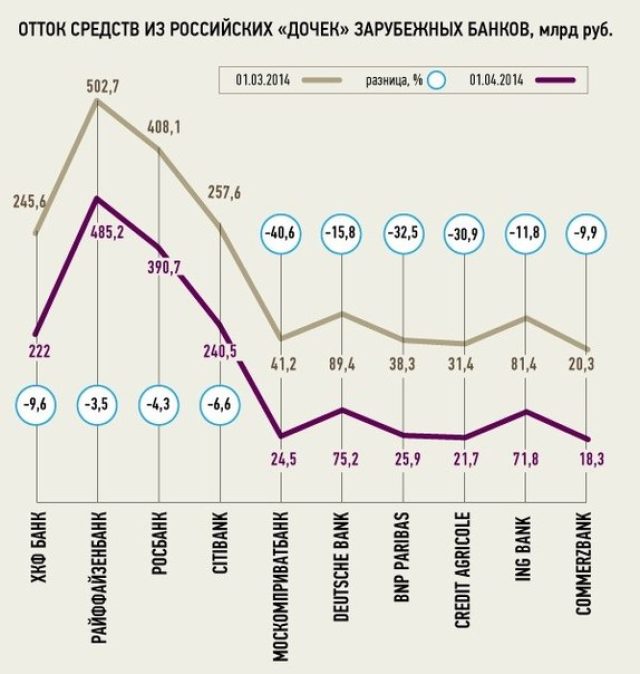 Россияне выводят деньги из зарубежных банков