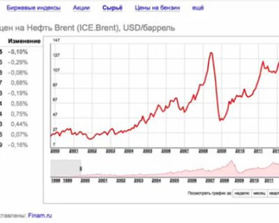Ложь запада о нефти, России и Путине