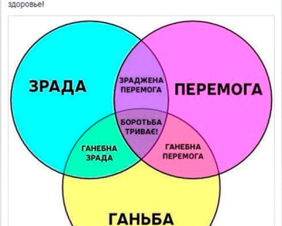 Универсальная схема украинского свидомого бытия