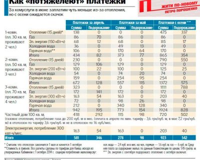 Тарифы на коммуналку с мая, июня, осени