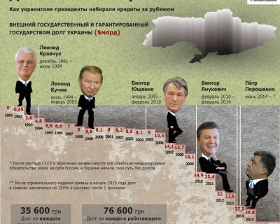 Госдолг Украины и долг каждого украинца