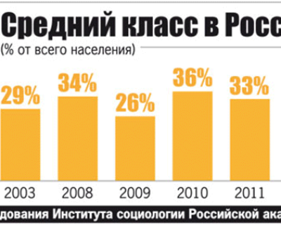 Средний класс России показал удивительную устойчивость