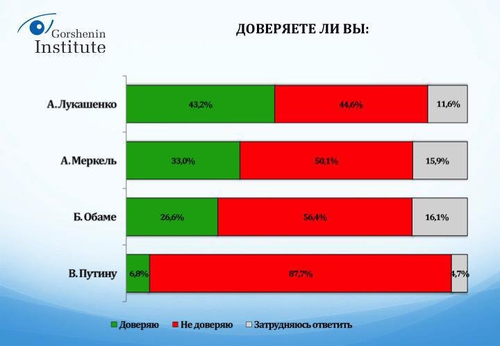 НАТО и ЕС теряют сторонников в Украине