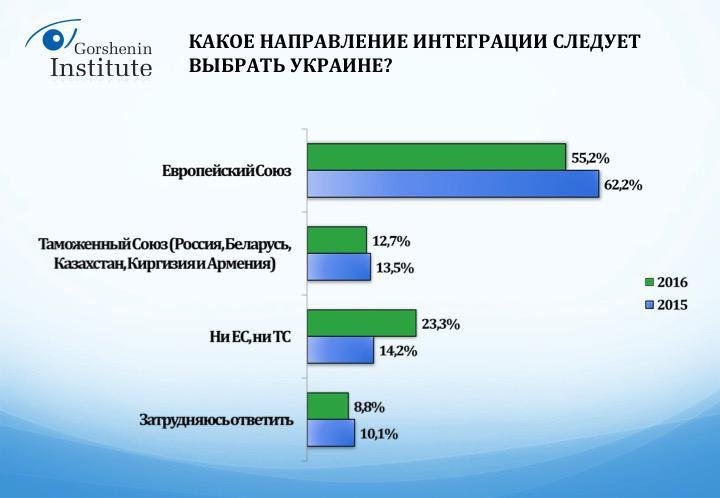 НАТО и ЕС теряют сторонников в Украине