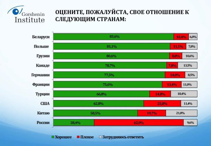 НАТО и ЕС теряют сторонников в Украине
