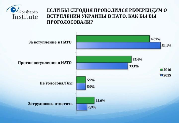 НАТО и ЕС теряют сторонников в Украине