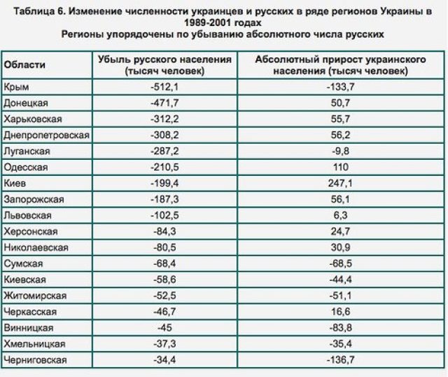 Русские Украины: «пропавший» народ