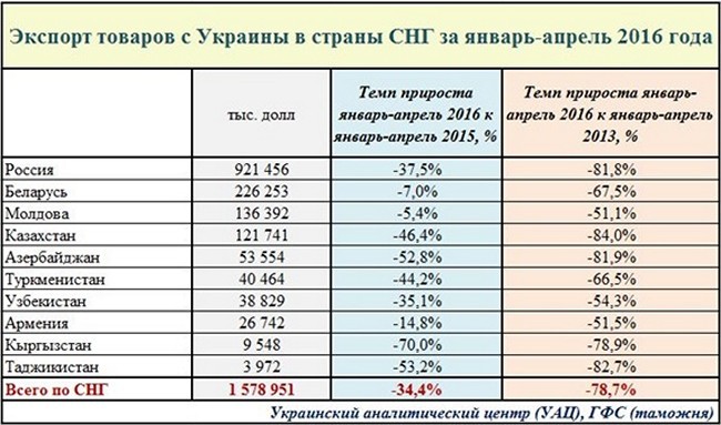 Разгром украинского хозяйства за два года - наглядно и очевидно Разгром украинского хозяйства за два года - наглядно и очевидно