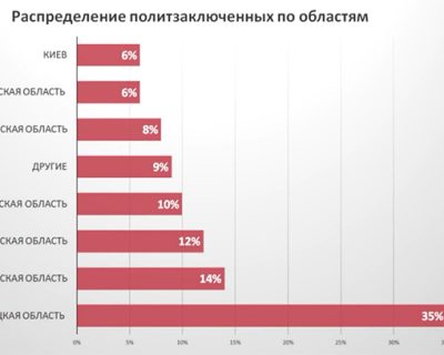 Аналитика цифр политических заключённых на Украине