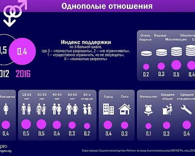 Всё больше украинцев выступают против проевропейской содомии