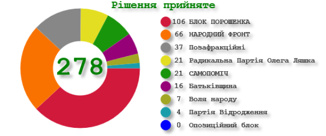 Банда майданщиков мстит гражданам Украины за проигрыш их главаря