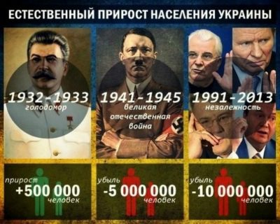 За пять лет буржуазного национализма украинцы стали лучше относиться к Сталину