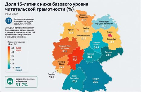 Тихая катастрофа немецкого образования: почти половина подростков неграмотна, бывшая ГДР — лучше