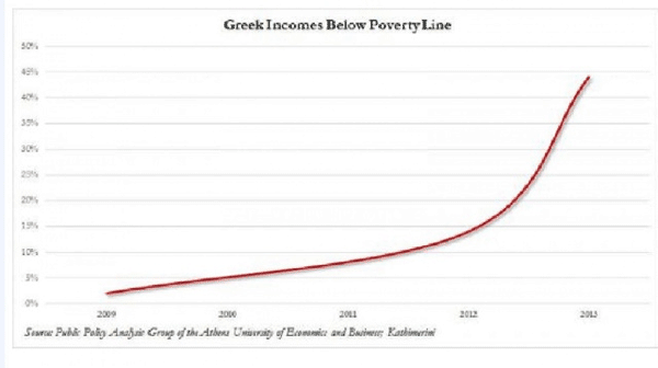 Евроинтеграция: 60% греков за чертой бедности