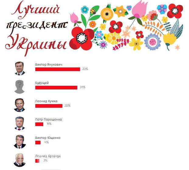 Зрада: граждане Украины признали Януковича лучшим президентом