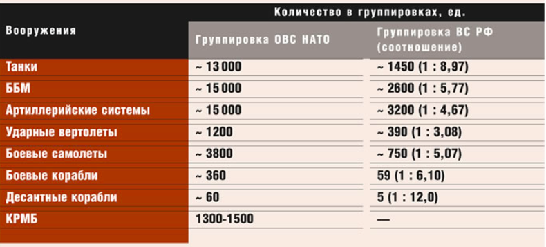 Сколько численность нато. Вооружение НАТО И России сравнение. Сравнение сил натоти России. Сравнение сил НАТО И Росси. НАТО вооружение численность.
